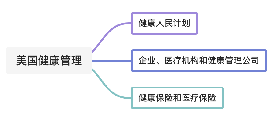 健康管理在美国的应用